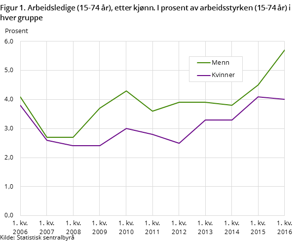Figur 1. Arbeidsledige (15-74 år), etter kjønn. I prosent av arbeidsstyrken (15-74 år) i hver gruppe