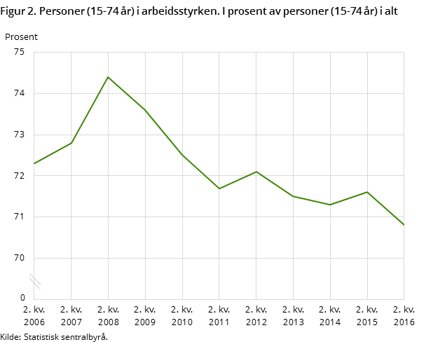 Figur 2. Personer (15-74 år) i arbeidsstyrken. I prosent av personer (15-74 år) i alt Figur 2. Personer (15-74 år) i arbeidsstyrken. I prosent av personer (15-74 år) i alt