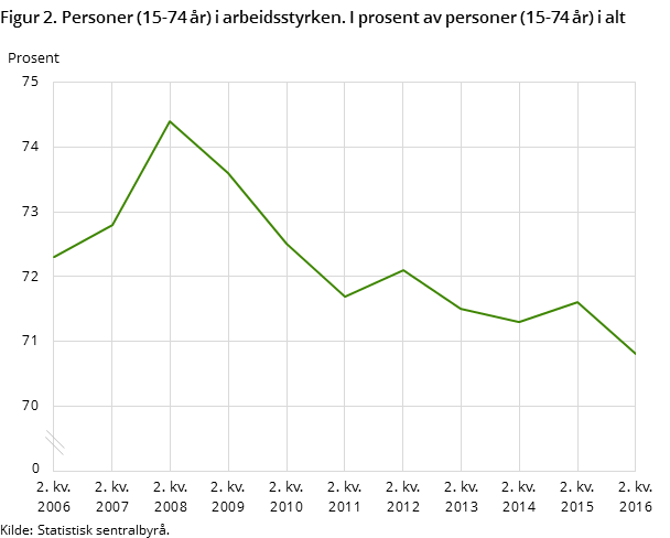 Figur 2. Personer (15-74 år) i arbeidsstyrken. I prosent av personer (15-74 år) i alt