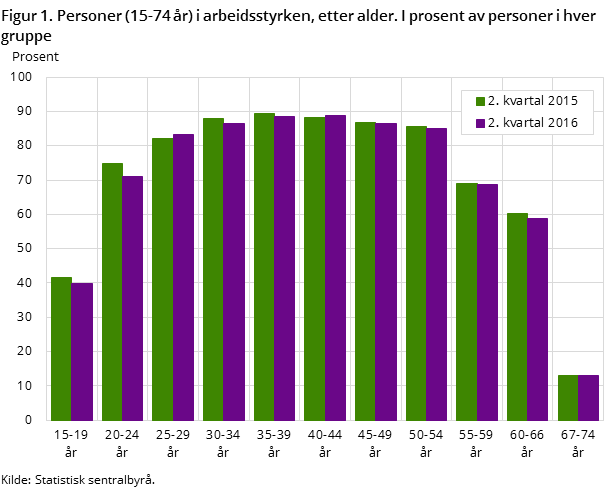 Figur 1. Personer (15-74 år) i arbeidsstyrken, etter alder. I prosent av personer i hver gruppe Figur 1. Personer (15-74 år) i arbeidsstyrken, etter alder. I prosent av personer i hver gruppe