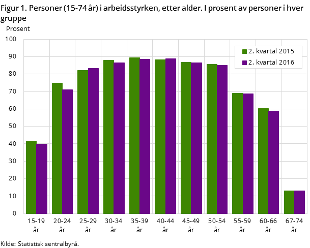 Figur 1. Personer (15-74 år) i arbeidsstyrken, etter alder. I prosent av personer i hver gruppe