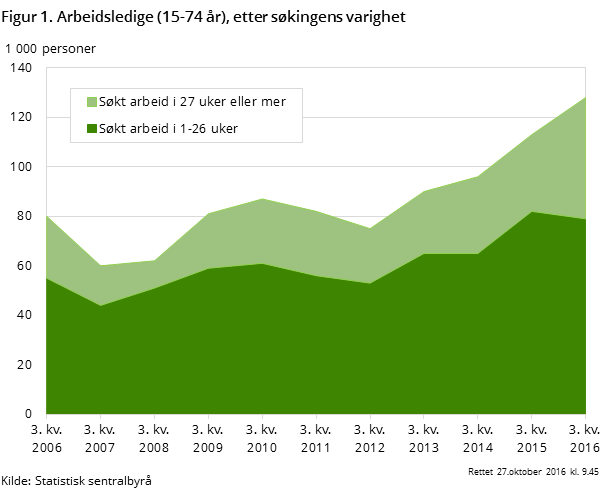 Figur 1. Arbeidsledige (15-74 år), etter søkingens varighet