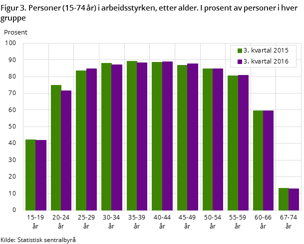 Figur 3. Personer (15-74 år) i arbeidsstyrken, etter alder. I prosent av personer i hver gruppe