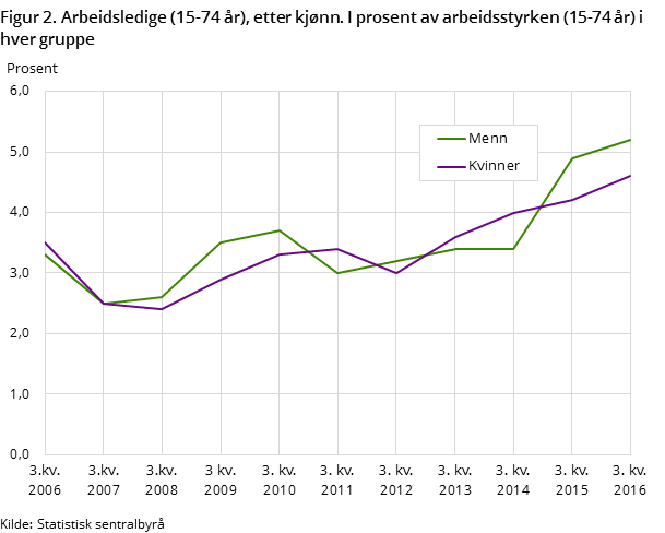 Figur 2. Arbeidsledige (15-74 år), etter kjønn. I prosent av arbeidsstyrken (15-74 år) i hver gruppe