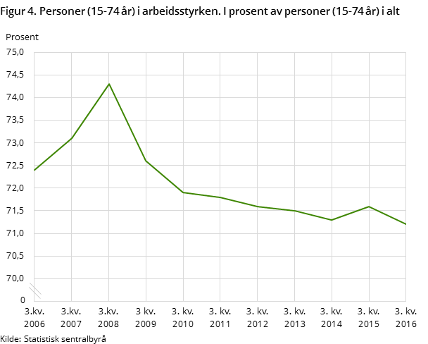 Figur 4. Personer (15-74 år) i arbeidsstyrken. I prosent av personer (15-74 år) i alt