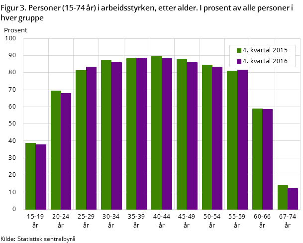 Figur 3. Personer (15-74 år) i arbeidsstyrken, etter alder. I prosent av alle personer i hver gruppe