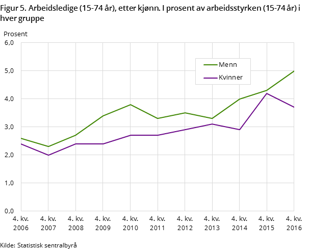 Figur 5. Arbeidsledige (15-74 år), etter kjønn. I prosent av arbeidsstyrken (15-74 år) i hver gruppe