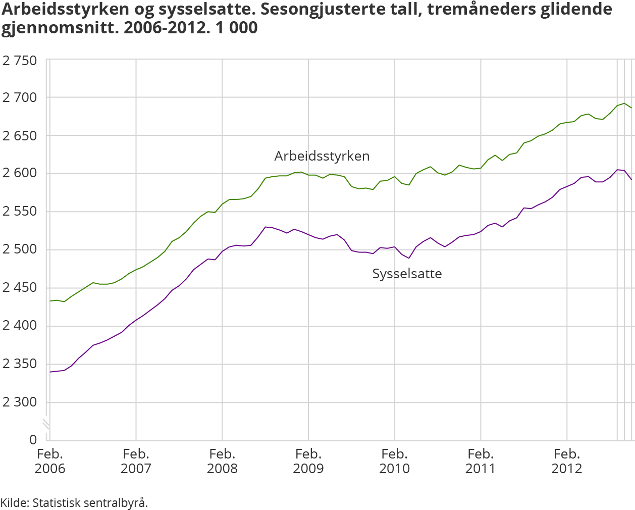 Arbeidsstyrken og sysselsatte (AKU). Sesongjusterte tall, tremåneders glidende gjennomsnitt. 2006-2012. 1 000