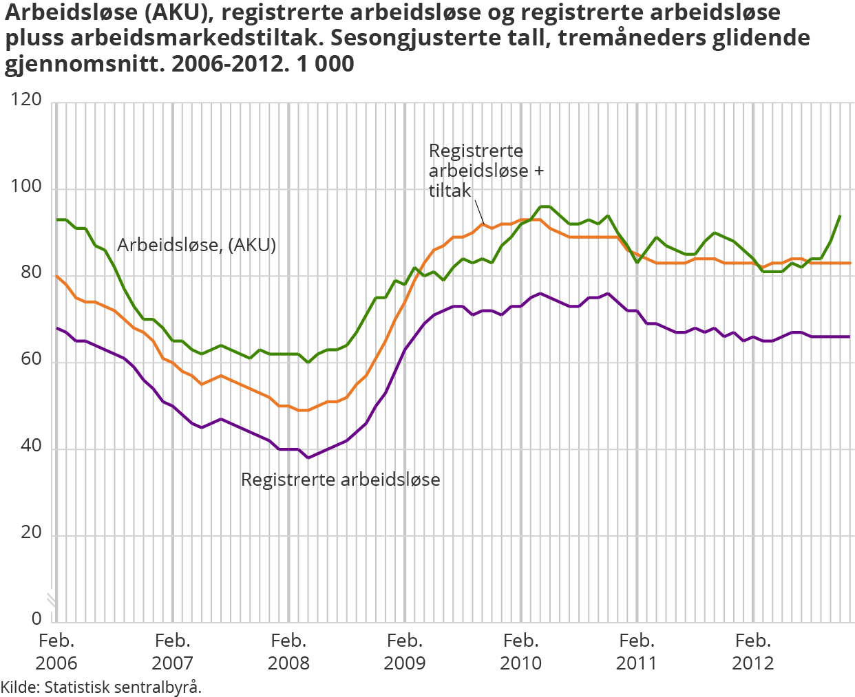 ; Arbeidsledige (AKU), registrerte arbeidsledige og registrerte arbeidsledige + arbeidsmarkedstiltak. Sesongjusterte tall, tremåneders glidende gjennomsnitt. 2006-2012. 1 000 ; Arbeidsledige (AKU), registrerte arbeidsledige og registrerte arbeidsledige + arbeidsmarkedstiltak. Sesongjusterte tall, tremåneders glidende gjennomsnitt. 2006-2012. 1 000