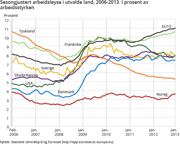 Sesongjustert arbeidsløyse i utvalde land, 2006-2013. I prosent av arbeidsstyrken