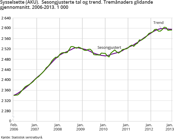 Sysselsette (AKU). Sesongjusterte tal og trend. Tremånaders glidande gjennomsnitt. 2006-2013. 1 000 Sysselsette (AKU). Sesongjusterte tal og trend. Tremånaders glidande gjennomsnitt. 2006-2013. 1 000