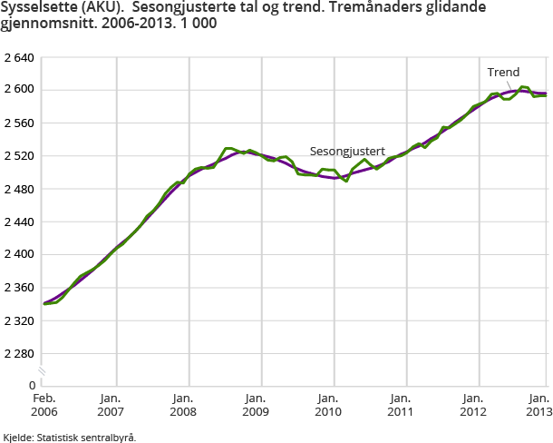Sysselsette (AKU).  Sesongjusterte tal og trend. Tremånaders glidande gjennomsnitt. 2006-2013. 1 000