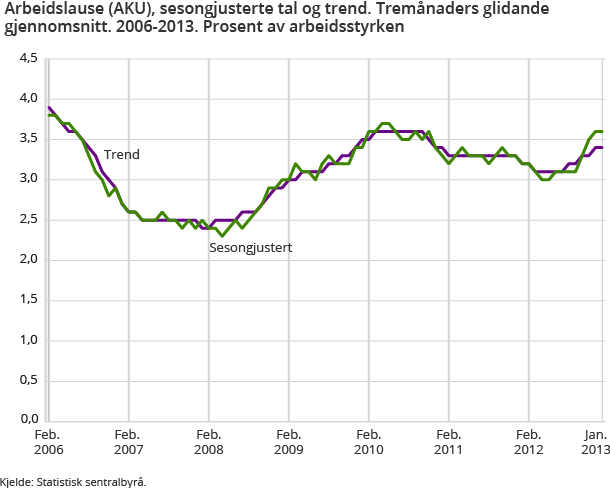 Arbeidslause (AKU), sesongjusterte tal og trend. Tremånaders glidande gjennomsnitt. 2006-2013. Prosent av arbeidsstyrken Arbeidslause (AKU), sesongjusterte tal og trend. Tremånaders glidande gjennomsnitt. 2006-2013. Prosent av arbeidsstyrken