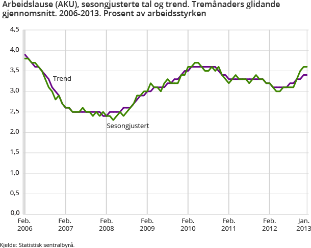 Arbeidslause (AKU), sesongjusterte tal og trend. Tremånaders glidande gjennomsnitt. 2006-2013. Prosent av arbeidsstyrken