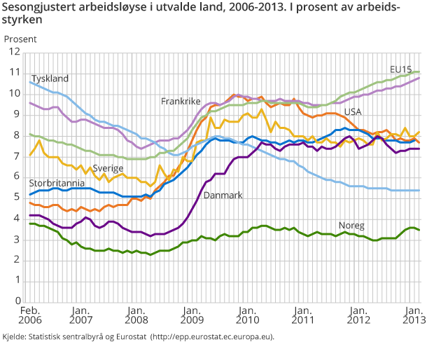 Sesongjustert arbeidsløyse i utvalde land, 2006-2013. I prosent av arbeidsstyrken