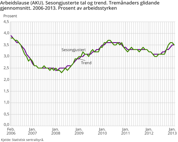 Arbeidslause (AKU). Sesongjusterte tal og trend. Tremånaders glidande gjennomsnitt. 2006-2013. Prosent av arbeidsstyrken Arbeidslause (AKU). Sesongjusterte tal og trend. Tremånaders glidande gjennomsnitt. 2006-2013. Prosent av arbeidsstyrken