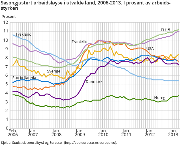 Sesongjustert arbeidsløyse i utvalde land, 2006-2013. I prosent av arbeidsstyrken