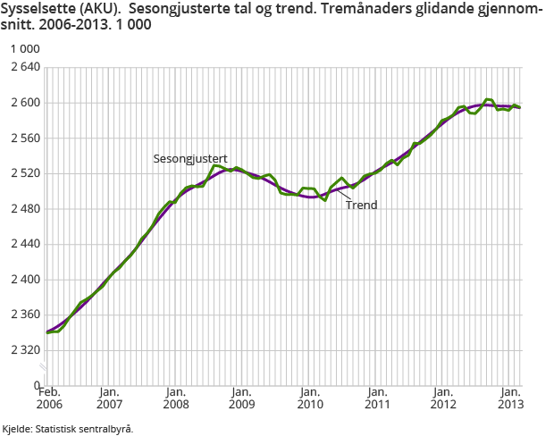 Sysselsette (AKU).  Sesongjusterte tal og trend. Tremånaders glidande gjennomsnitt. 2006-2013. 1 000