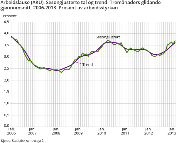 Arbeidslause (AKU). Sesongjusterte tal og trend. Tremånaders glidande gjennomsnitt. 2006-2013. Prosent av arbeidsstyrken Arbeidslause (AKU). Sesongjusterte tal og trend. Tremånaders glidande gjennomsnitt. 2006-2013. Prosent av arbeidsstyrken