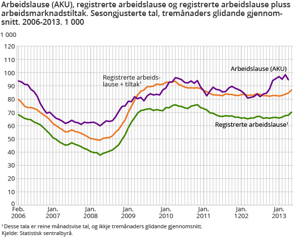 Arbeidslause (AKU), registrerte arbeidslause og registrerte arbeidslause pluss arbeidsmarknadstiltak. Sesongjusterte tal, tremånaders glidande gjennomsnitt. 2006-2013. 1 000 Arbeidslause (AKU), registrerte arbeidslause og registrerte arbeidslause pluss arbeidsmarknadstiltak. Sesongjusterte tal, tremånaders glidande gjennomsnitt. 2006-2013. 1 000