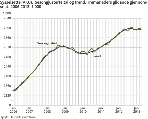 Sysselsette (AKU).  Sesongjusterte tal og trend. Tremånaders glidande gjennomsnitt. 2006-2013. 1 000 Sysselsette (AKU).  Sesongjusterte tal og trend. Tremånaders glidande gjennomsnitt. 2006-2013. 1 000