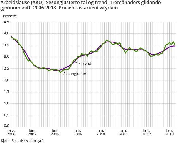Arbeidslause (AKU). Sesongjusterte tal og trend. Tremånaders glidande gjennomsnitt. 2006-2013. Prosent av arbeidsstyrken Arbeidslause (AKU). Sesongjusterte tal og trend. Tremånaders glidande gjennomsnitt. 2006-2013. Prosent av arbeidsstyrken