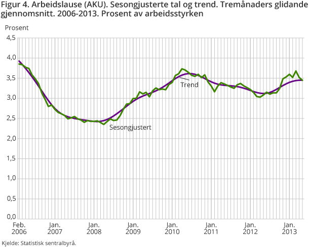 Figur 4. Arbeidslause (AKU). Sesongjusterte tal og trend. Tremånaders glidande gjennomsnitt. 2006-2013. Prosent av arbeidsstyrken Figur 4. Arbeidslause (AKU). Sesongjusterte tal og trend. Tremånaders glidande gjennomsnitt. 2006-2013. Prosent av arbeidsstyrken