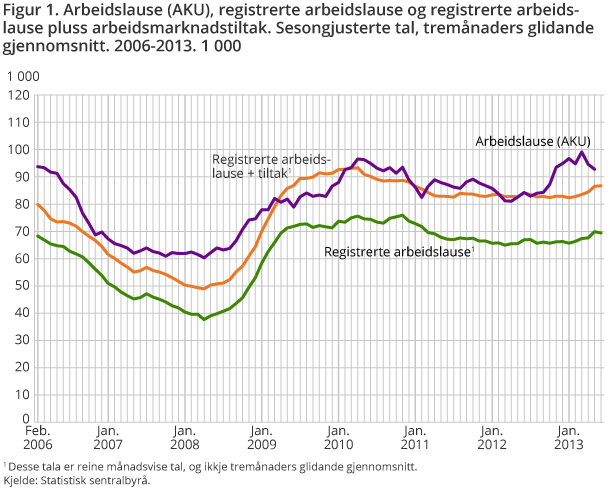 Figur 1. Arbeidslause (AKU), registrerte arbeidslause og registrerte arbeidslause pluss arbeidsmarknadstiltak. Sesongjusterte tal, tremånaders glidandegjennomsnitt. 2006-2013. 1 000 Figur 1. Arbeidslause (AKU), registrerte arbeidslause og registrerte arbeidslause pluss arbeidsmarknadstiltak. Sesongjusterte tal, tremånaders glidandegjennomsnitt. 2006-2013. 1 000