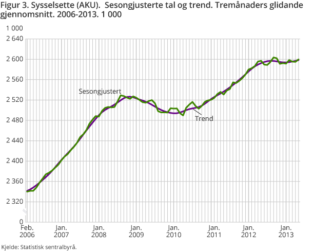 Figur 3. Sysselsette (AKU). Sesongjusterte tal og trend. Tremånaders glidandegjennomsnitt. 2006-2013. 1 000 Figur 3. Sysselsette (AKU). Sesongjusterte tal og trend. Tremånaders glidandegjennomsnitt. 2006-2013. 1 000