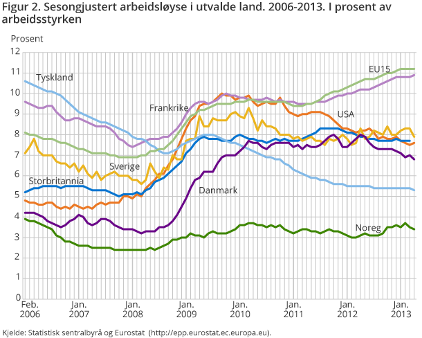 Figur 2. Sesongjustert arbeidsløyse i utvalde land. 2006-2013. I prosent av arbeidsstyrken Figur 2. Sesongjustert arbeidsløyse i utvalde land. 2006-2013. I prosent av arbeidsstyrken
