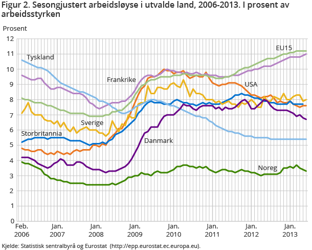 Figur 2. Sesongjustert arbeidsløyse i utvalde land, 2006-2013. I prosent av arbeidsstyrken Figur 2. Sesongjustert arbeidsløyse i utvalde land, 2006-2013. I prosent av arbeidsstyrken