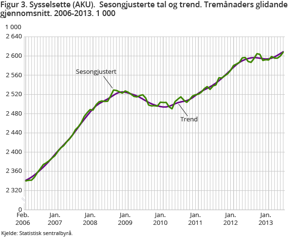 Figur 3. Sysselsette (AKU). Sesongjusterte tal og trend. Tremånaders glidande gjennomsnitt. 2006-2013. 1 000 Figur 3. Sysselsette (AKU). Sesongjusterte tal og trend. Tremånaders glidande gjennomsnitt. 2006-2013. 1 000