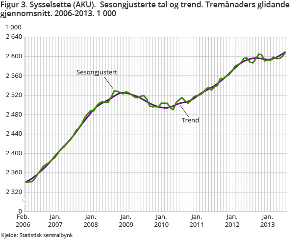 Figur 3. Sysselsette (AKU).  Sesongjusterte tal og trend. Tremånaders glidande gjennomsnitt. 2006-2013. 1 000