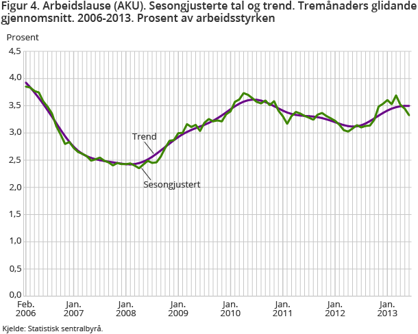 Figur 4. Arbeidslause (AKU). Sesongjusterte tal og trend. Tremånaders glidande gjennomsnitt. 2006-2013. Prosent av arbeidsstyrken Figur 4. Arbeidslause (AKU). Sesongjusterte tal og trend. Tremånaders glidande gjennomsnitt. 2006-2013. Prosent av arbeidsstyrken
