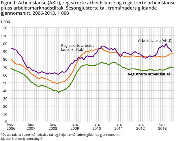 Figur 1. Arbeidslause (AKU), registrerte arbeidslause og registrerte arbeidslause pluss arbeidsmarknadstiltak. Sesongjusterte tal, tremånaders glidande gjennomsnitt. 2006-2013. 1 000 Figur 1. Arbeidslause (AKU), registrerte arbeidslause og registrerte arbeidslause pluss arbeidsmarknadstiltak. Sesongjusterte tal, tremånaders glidande gjennomsnitt. 2006-2013. 1 000