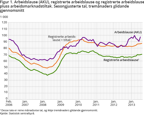 Viser utviklinga i talet på arbeidsløyse ifølgje AKU og tala på registrerte arbeidslause og personar på arbeidsmarknadstiltak Viser utviklinga i talet på arbeidsløyse ifølgje AKU og tala på registrerte arbeidslause og personar på arbeidsmarknadstiltak