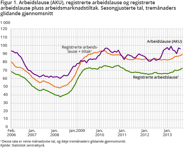 Figur 1 viser utviklinga i talet på arbeidsløyse ifølgje AKU og tala på registrerte arbeidslause og personar på arbeidsmarknadstiltak. 