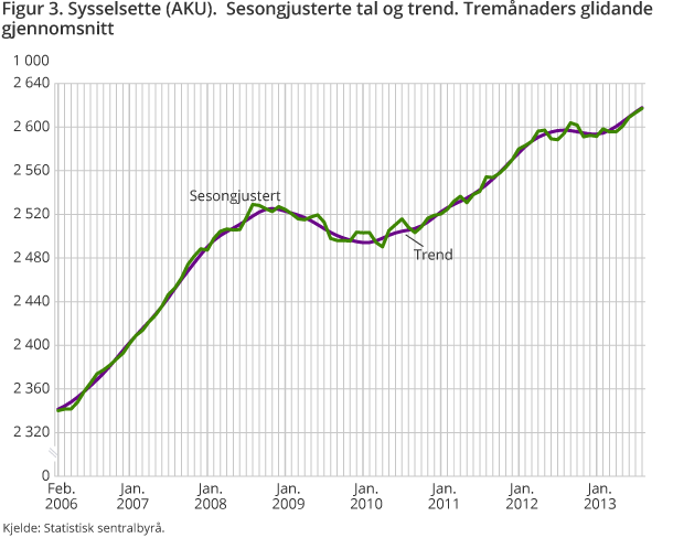 Figur 3 viser utviklinga i talet på sysselsette over tid.