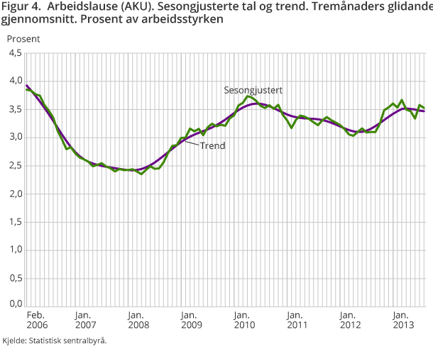 Figur 4 viser utviklinga i arbeidsløysa over tid. Figur 4 viser utviklinga i arbeidsløysa over tid.