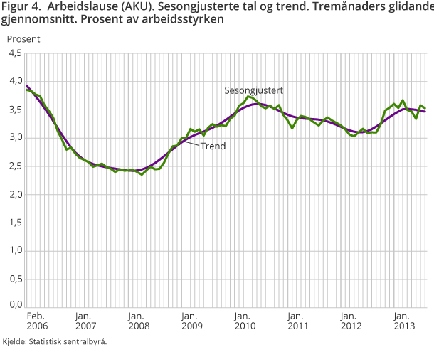 Figur 4 viser utviklinga i arbeidsløysa over tid.