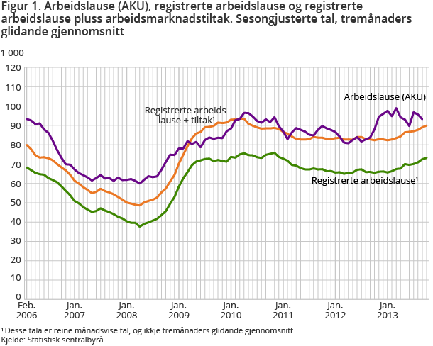 Figur 1. Arbeidslause (AKU), registrerte arbeidslause og registrerte arbeidslause pluss arbeidsmarknadstiltak. Sesongjusterte tal, tremånaders glidande gjennomsnitt Figur 1. Arbeidslause (AKU), registrerte arbeidslause og registrerte arbeidslause pluss arbeidsmarknadstiltak. Sesongjusterte tal, tremånaders glidande gjennomsnitt