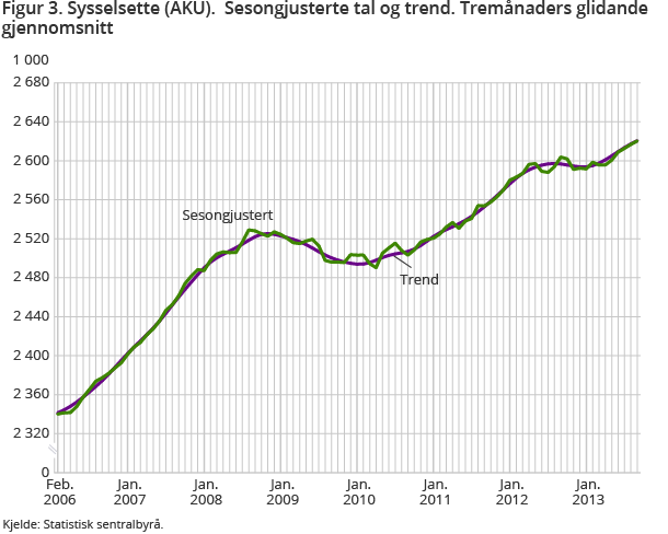 Figur 3. Sysselsette (AKU).  Sesongjusterte tal og trend. Tremånaders glidande gjennomsnitt