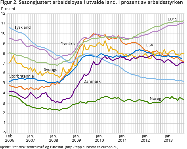 Figur 2. Sesongjustert arbeidsløyse i utvalde land. I prosent av arbeidsstyrken Figur 2. Sesongjustert arbeidsløyse i utvalde land. I prosent av arbeidsstyrken