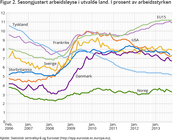 Figur 2. Sesongjustert arbeidsløyse i utvalde land. I prosent av arbeidsstyrken Figur 2. Sesongjustert arbeidsløyse i utvalde land. I prosent av arbeidsstyrken