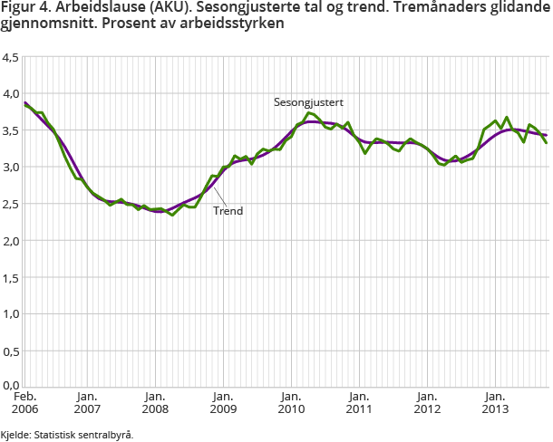 Figur 4. Arbeidslause (AKU). Sesongjusterte tal og trend. Tremånaders glidande gjennomsnitt. Prosent av arbeidsstyrken Figur 4. Arbeidslause (AKU). Sesongjusterte tal og trend. Tremånaders glidande gjennomsnitt. Prosent av arbeidsstyrken