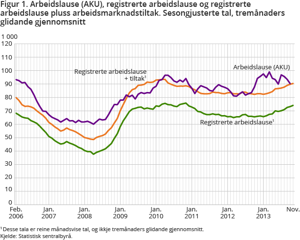 Figur 1. Arbeidslause (AKU), registrerte arbeidslause og registrerte arbeidslause pluss arbeidsmarknadstiltak. Sesongjusterte tal, tremånaders glidande gjennomsnitt Figur 1. Arbeidslause (AKU), registrerte arbeidslause og registrerte arbeidslause pluss arbeidsmarknadstiltak. Sesongjusterte tal, tremånaders glidande gjennomsnitt