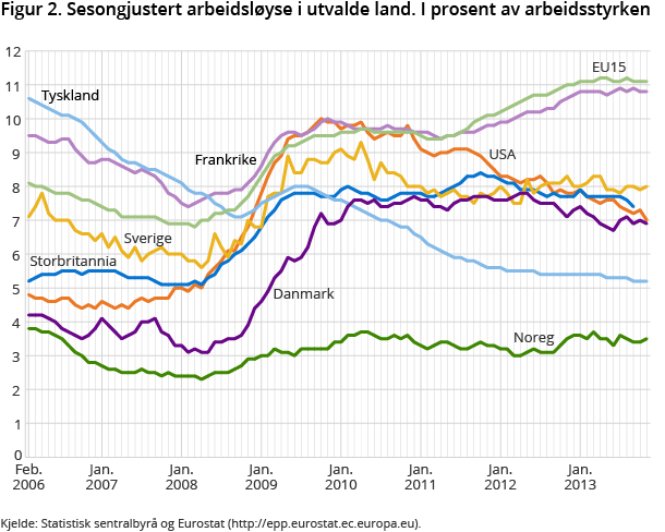 Figur 2. Sesongjustert arbeidsløyse i utvalde land. I prosent av arbeidsstyrken Figur 2. Sesongjustert arbeidsløyse i utvalde land. I prosent av arbeidsstyrken