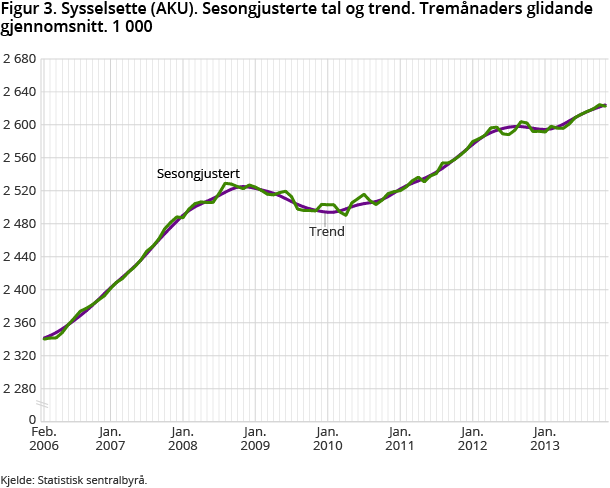 Figur 3. Sysselsette (AKU). Sesongjusterte tal og trend. Tremånaders glidande gjennomsnitt. 1 000 Figur 3. Sysselsette (AKU). Sesongjusterte tal og trend. Tremånaders glidande gjennomsnitt. 1 000