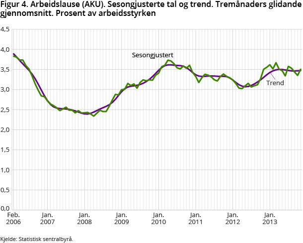 Figur 4. Arbeidslause (AKU). Sesongjusterte tal og trend. Tremånaders glidande gjennomsnitt. Prosent av arbeidsstyrken Figur 4. Arbeidslause (AKU). Sesongjusterte tal og trend. Tremånaders glidande gjennomsnitt. Prosent av arbeidsstyrken