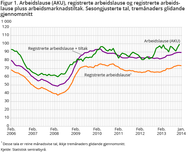 Figur 1. Arbeidslause (AKU), registrerte arbeidslause og registrerte arbeidslause pluss arbeidsmarknadstiltak. Sesongjusterte tal, tremånaders glidande gjennomsnitt Figur 1. Arbeidslause (AKU), registrerte arbeidslause og registrerte arbeidslause pluss arbeidsmarknadstiltak. Sesongjusterte tal, tremånaders glidande gjennomsnitt
